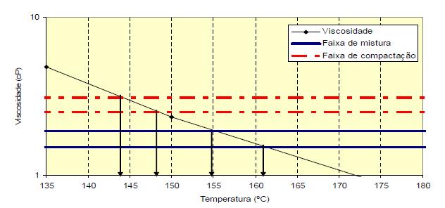 43 Figura 12. Determinação dos valores da temperatura de usinagem e compactação (TUC) (extraído de Bringel, 2007). O conceito de viscosidade segundo Barnes e col.