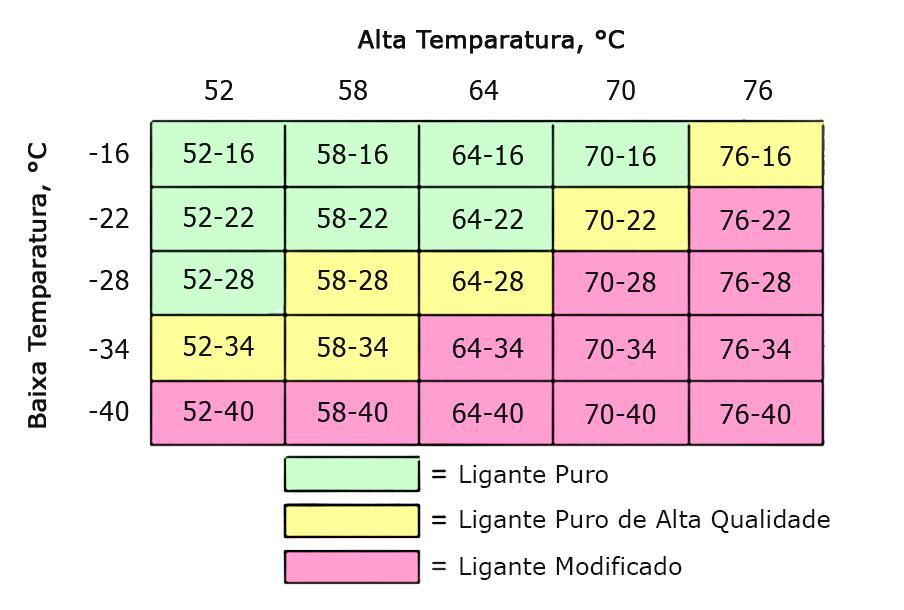 31 Onde PG significa o grau de performance, os primeiros dois dígitos a temperatura de máxima em que o ligante asfáltico pode ser trabalhado e os dois dígitos seguintes, seguidos do sinal negativo,