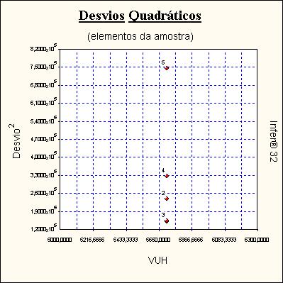 Tabela de Desvios Desvios em torno da média. Nº Am.