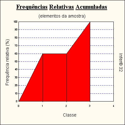 Ogiva de Frequências Amostragens eliminadas Todas as amostragens foram utilizadas.