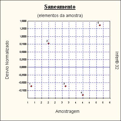 Gráfico de Representação do Saneamento Distribuição dos Desvios Normalizados Intervalo Distribuição de Gauss % de Amostragens no Intervalo -1; +1 68,3 % 80,00 % -1,64; +1,64 89,9 % 100,00 % -1,96;