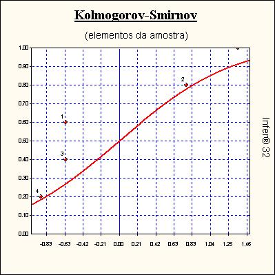 Gráfico de Kolmogorov-Smirnov Número de elementos positivos... : 2 Número de elementos negativos.. : 3 Número de sequências... : 4 Média da distribuição de sinais... : 2,5 Desvio padrão.