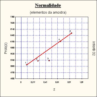 Reta de Normalidade