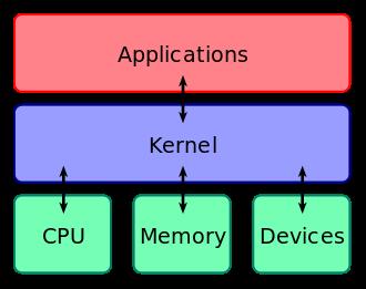 CONCEITOS INICIAIS - Um sistema operacional (SO) básico é composto por um kernel e por aplicações (software).