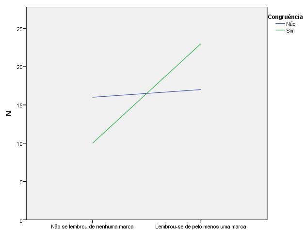 Novamente, efetuou-se uma análise de Qui-quadrado através do coeficiente de Pearson e não foi encontrada significância para a lembrança, seja pela