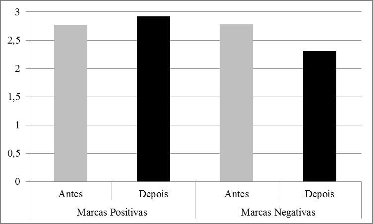 142 as médias das emoções positivas antes de iniciar o experimento foram muito parecidas, tanto para a posterior exposição a marcas consideradas positivas (2,77) quanto para a posterior exposição às