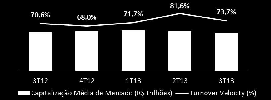 3T12: ADTV: R$7,2 bi (+0,8%): Crescimento da turnover velocity, que alcançou 73,7% 32,8% de