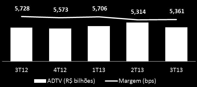 MARGEM DE NEGOCIAÇÃO (em bps) CAPITALIZAÇÃO MÉDIA E TURNOVER VELOCITY Mercado 3T13 3T12