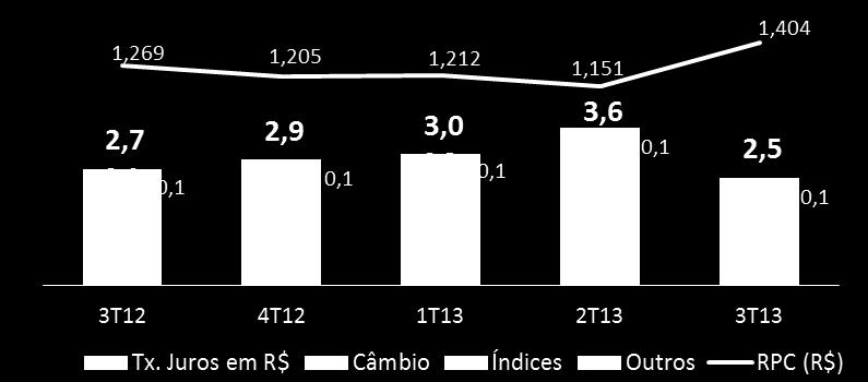 variação cambial): Taxas de juros em R$: menor participação no volume total e maior RPC (+4,8%) por