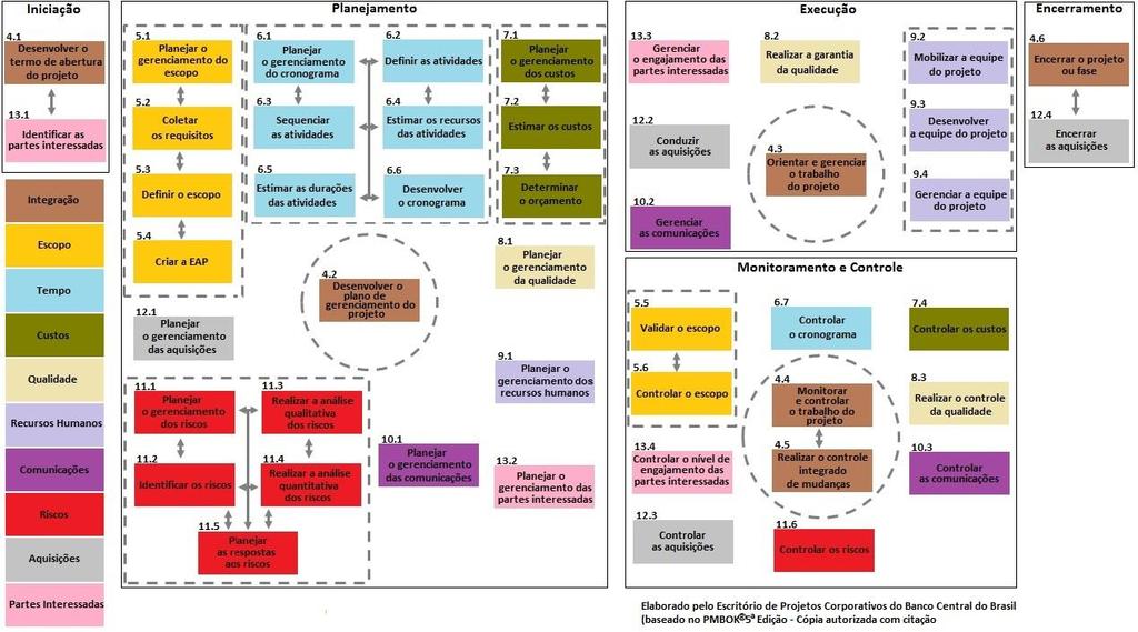 Processos de Gerenciamento