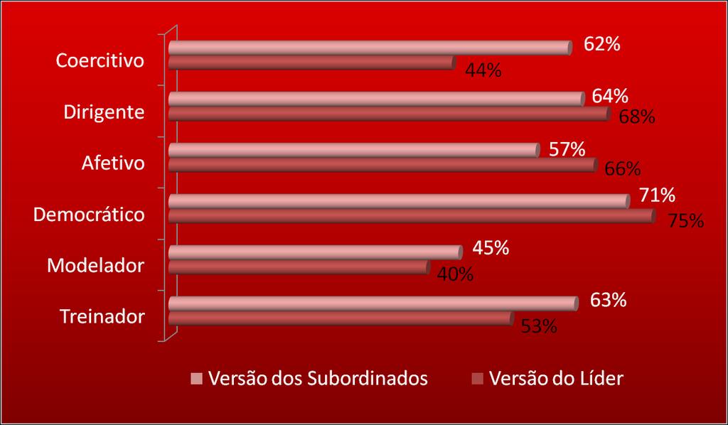 Estilo de liderança