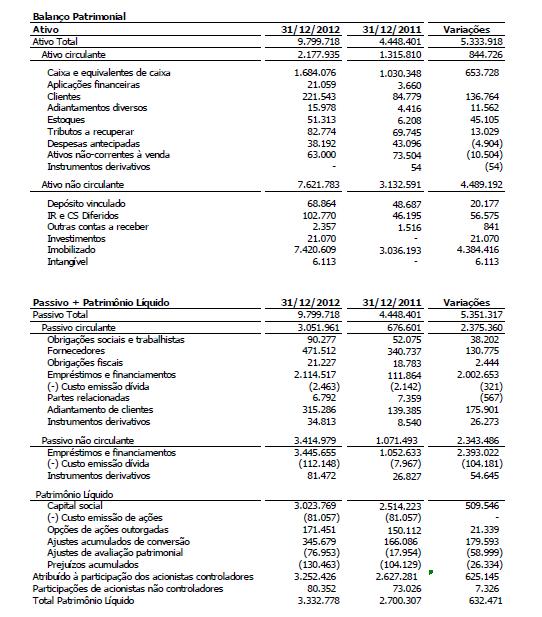 fatores que contribuíram para a redução foram: (i) R$ 61,2 milhões relativos às despesas gerais e administrativas, (ii) redução de R$ 152,9 milhões no resultado financeiro que refere-se