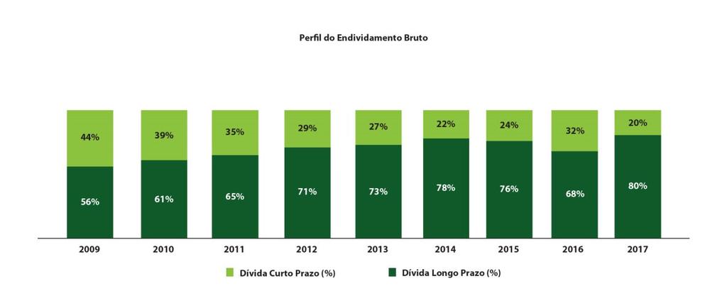 O perfil do endividamento bruto em 31 de dezembro de 2017 era de 20% com vencimento no curto prazo e 80% com vencimento no longo prazo.