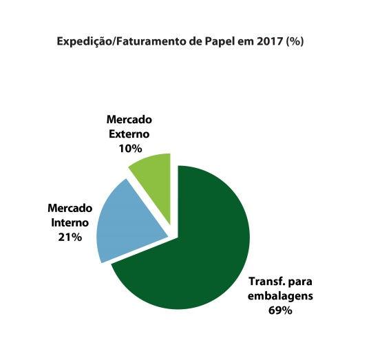 As vendas apresentaram redução de 7,0% e de 3,7%, respectivamente, em relação ao 4T17 e ao 3T17. No acumulado do ano, a produção totalizou 289.