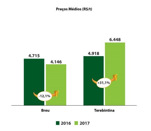 Em 2017, o preço de venda médio bruto do Breu foi 12,1% inferior a 2016 quando a Terebintina registrou preço médio superior de 31,1% em relação 2016.