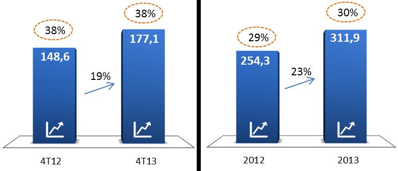 A geração de caixa operacional totalizou R$ 58,1 milhões e R$ 231,6 milhões no 4T13 e em 2013, respectivamente. Uma redução de 39% no 4T13 e 2% no ano.