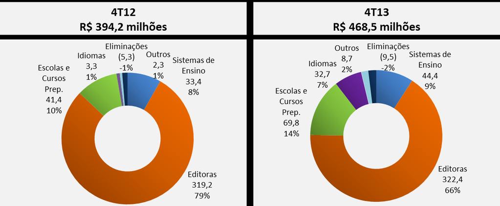 Desempenho Financeiro ABRE Consolidado Receita Líquida por Linha de Negócio Nota: Dados