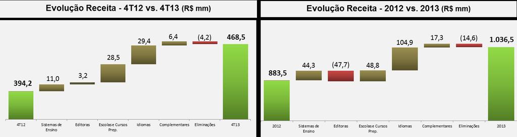 As eliminações consideram: vendas do SER para o GEO, do Anglo para o ph e do SER