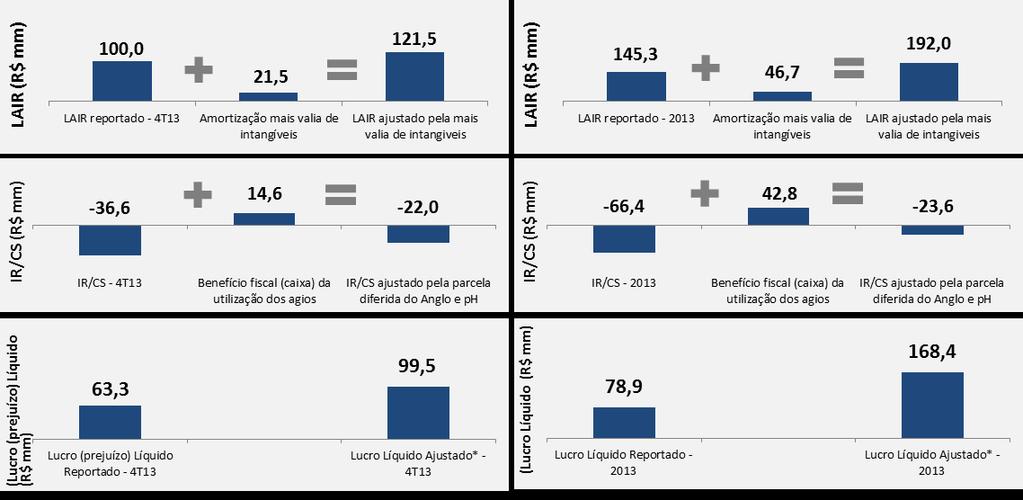 Desempenho Financeiro ABRE Consolidado Lucro (Prejuízo) Líquido 4T13 2013 (*) Exclui a