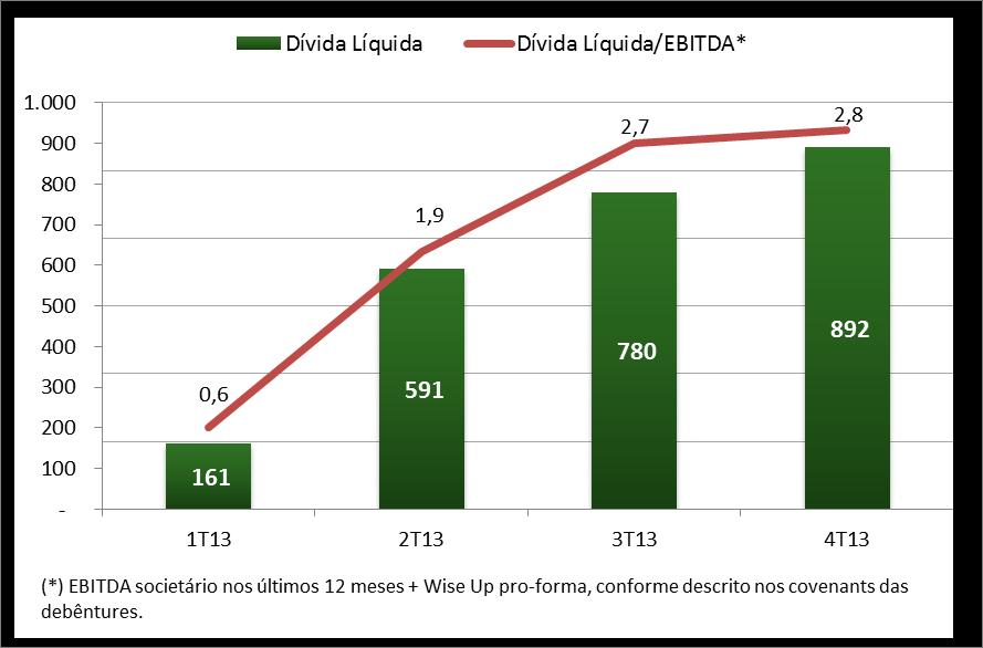 Desempenho Financeiro ABRE Consolidado Estrutura de Capital (R$mm) 1T13 2T13 3T13 4T13 Divida Bancos 296 591 579 764 Dívida com Vendedores