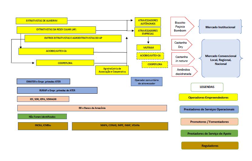42 Figura 2 - Mapa Temático da Cadeia da Castanha do Brasil no Vale do Jari As relações e estratégias de produção, beneficiamento e comercialização.