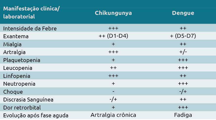 A meningoencefalite e dermatose vesiculo-bolhosa são mais observadas em crianças e bebes, respectivamente.