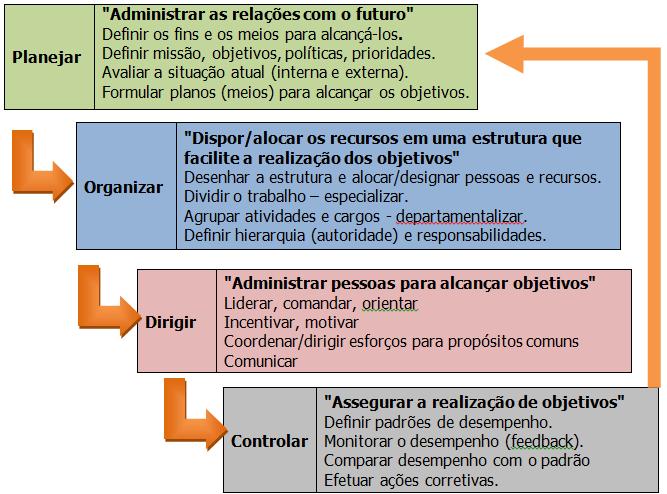 A seguir, a figura que representa o Processo