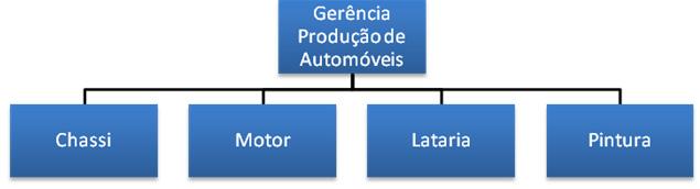 A departamentalização por processos é semelhante à por produtos/serviços.