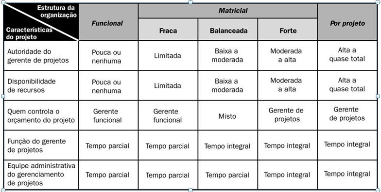 TRT-RN Noções de Administração Pública Prof. Rafael Ravazolo O quadro a seguir mostra as características das estruturas funcional, matricial e de projetos. 3.3.9.1.