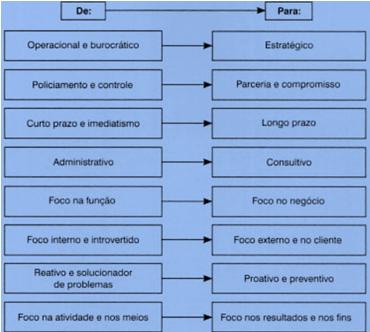 Fischer (2002) as grandes correntes teóricas sobre gestão de pessoas podem ser agrupadas em quatro categorias principais: 1.