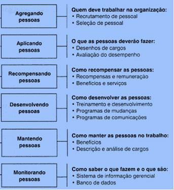 TRT-RN Noções de Administração Pública Prof. Rafael Ravazolo 5. Manter: são os processos utilizados para criar condições ambientais e psicológicas satisfatórias para as atividades das pessoas.