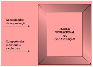5. GESTÃO POR COMPETÊNCIAS No Brasil, as organizações que estão obtendo bons resultados na gestão de pessoas têm aplicado os conceitos de competência, complexidade e espaço ocupacional, de forma a