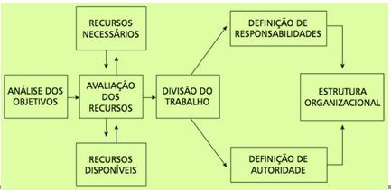 Os níveis da organização são: Abrangência Conteúdo Tipo de Desenho Resultado Nível institucional Nível intermediário Nível operacional A instituição como uma totalidade Cada departamento isoladamente