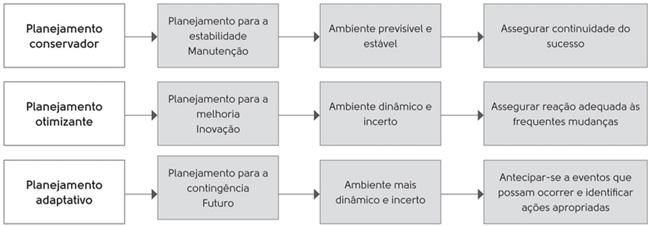 1. Satisfação (Conservador): busca alcançar um mínimo de satisfação, fazer as coisas suficientemente bem, sem esforços extras para superar as expectativas.