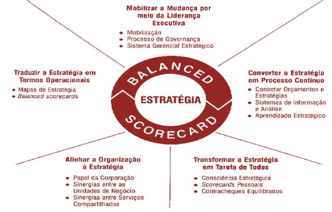 estratégia num conjunto abrangente de medidas de desempenho (indicadores de cada perspectiva) que serve de base para