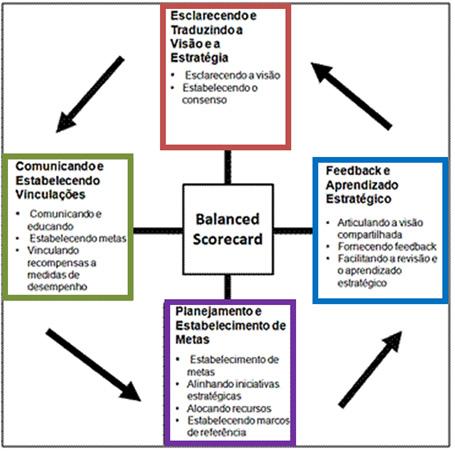 TRT-RN Noções de Administração Pública Prof. Rafael Ravazolo Há três papéis críticos para a construção e incorporação do BSC: 1.