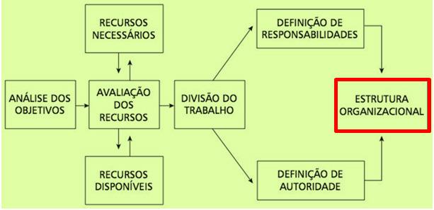 A função Organizar abrange necessariamente quatro componentes: 1.