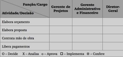 Divisão do trabalho: quadros (retângulos) representam o fracionamento da organização, em unidades de direção, assessorias, conselhos, gerências, departamentos, divisões, setores, etc.