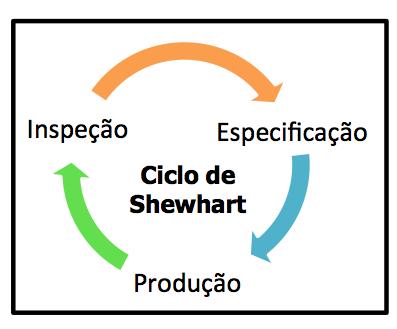 Segundo o Gespública, é uma ferramenta que busca a lógica para fazer certo desde a primeira vez, e cuja as iniciais são P Plan (planejar), D Do (fazer), C Control (controlar) e A Action (atuar