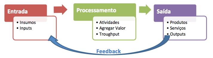 6. GESTÃO DE PROCESSOS Sordi associa a abordagem da Gestão por Processos com a abordagem Sistêmica das organizações: Sistema é um conjunto de elementos interconectados cuja transformação em uma de