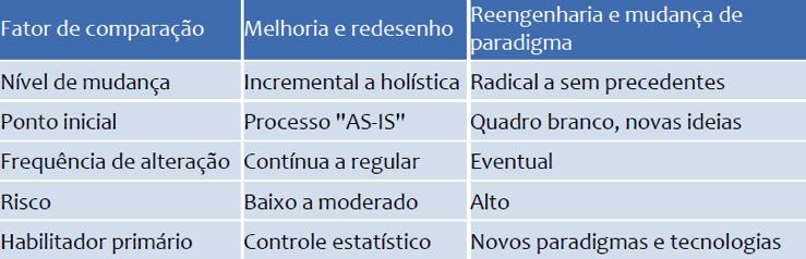 3. Reengenharia: é um repensar radical e fundamental dos processos para obter melhorias drásticas no negócio. A filosofia é jogue tudo fora e recomece do zero.