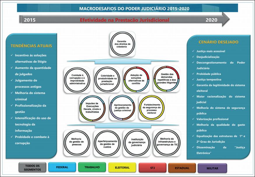 2.6. Macrodesafios do Poder Judiciário 2015 2020 O Plano Estratégico do Poder Judiciário, conforme a Resolução 198/2014 do CNJ, possui 13 macrodesafios (objetivos estratégicos), divididos em 3