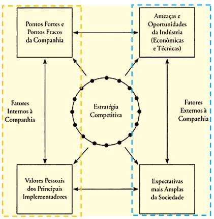 O contexto de desenvolvimento de uma estratégia competitiva envolve quatro fatores básicos, os quais determinam os limites daquilo que uma empresa pode realizar com sucesso: pontos fortes e pontos