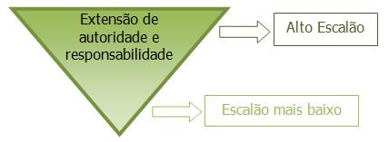 3.1.3.2. Responsabilidade Dever de desempenhar a tarefa ou atividade, ou cumprir um dever para o qual se foi designado.