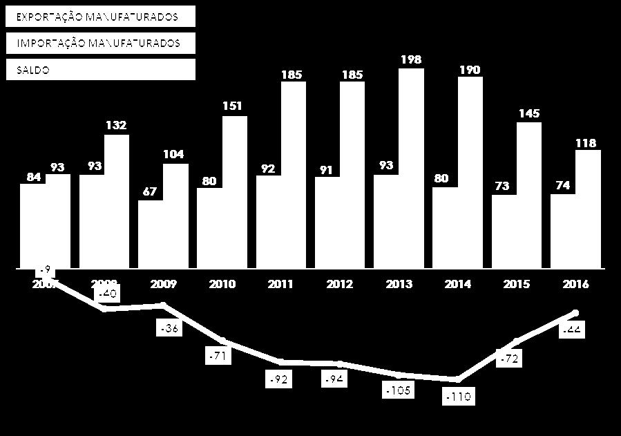 Balança Comercial TOTAL MANUFATURADOS US$ FOB BILHÕES As exportações de produtos manufaturados apresentaram leve crescimento após três anos de queda, apesar da valorização do real em 2015.