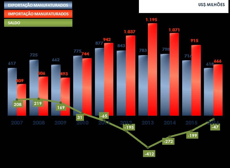 Balança Comercial TOTAL SETOR HIGIENE PESSOAL, PERFUMARIA E COSMÉTICOS % crescimento últimos 10 anos %crescimento médio últimos 10 anos EXPORTAÇÃO 9,6% 0,9% IMPORTAÇÃO 110,2% 7,7% Em 2016 o déficit