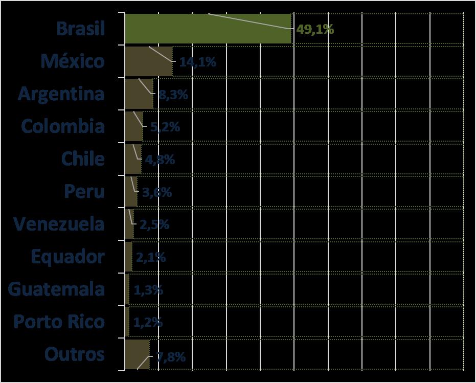 O Brasil na América Latina