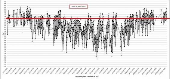 Por extrapolação por meio de regra de três estimou-se a fração de tempo, em porcentagem relativa a 307 dias, em que os animais se encontraram em condições de estresse térmico.