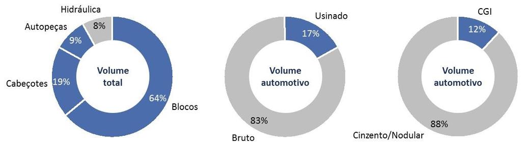 VOLUME FÍSICO DE VENDAS Consolidado (Ton) 4T14 4T13 Var. [%] 2014 2013 Var. [%] Mercado interno 34.158 46.519-26,6% 161.850 210.701-23,2% Automotivo 28.145 38.997-27,8% 136.788 179.