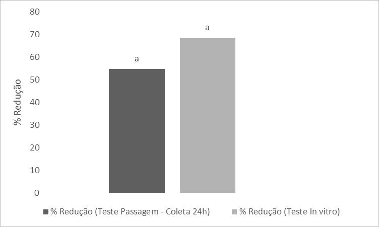23 Figura 4: Comparação do percentual de redução (%) do tempo de 24 horas após passagem dos péletes contendo o fungo Arthrobotrys cladodes var macroides com o percentual de redução do teste in vitro.